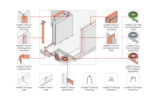 Systemlösung Fradiflex®
